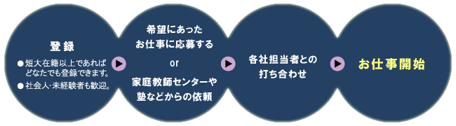 登録し、希望のアルバイトが見つかったら応募してください。